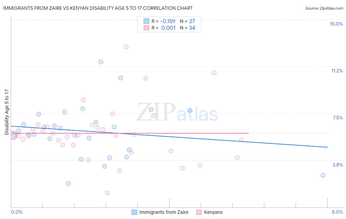 Immigrants from Zaire vs Kenyan Disability Age 5 to 17