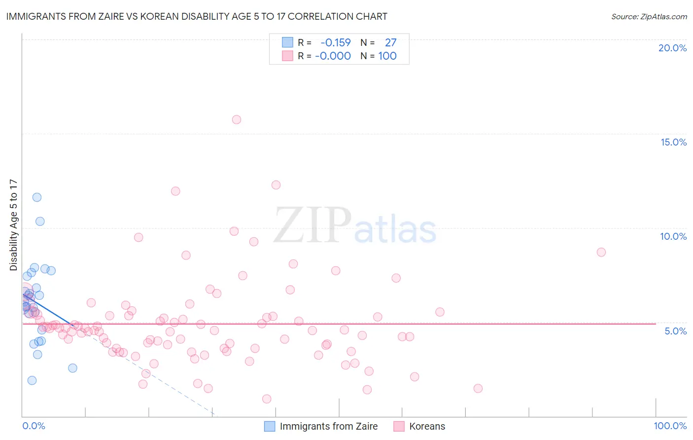 Immigrants from Zaire vs Korean Disability Age 5 to 17