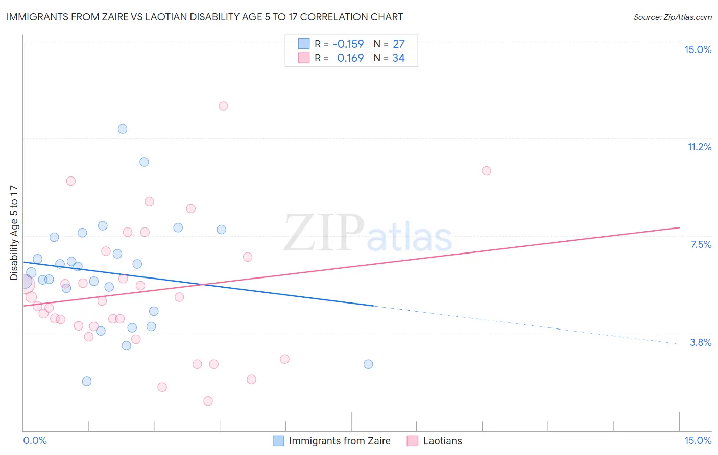 Immigrants from Zaire vs Laotian Disability Age 5 to 17