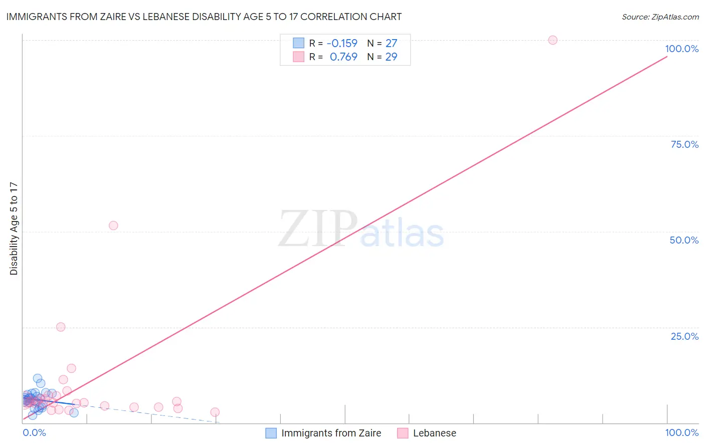 Immigrants from Zaire vs Lebanese Disability Age 5 to 17