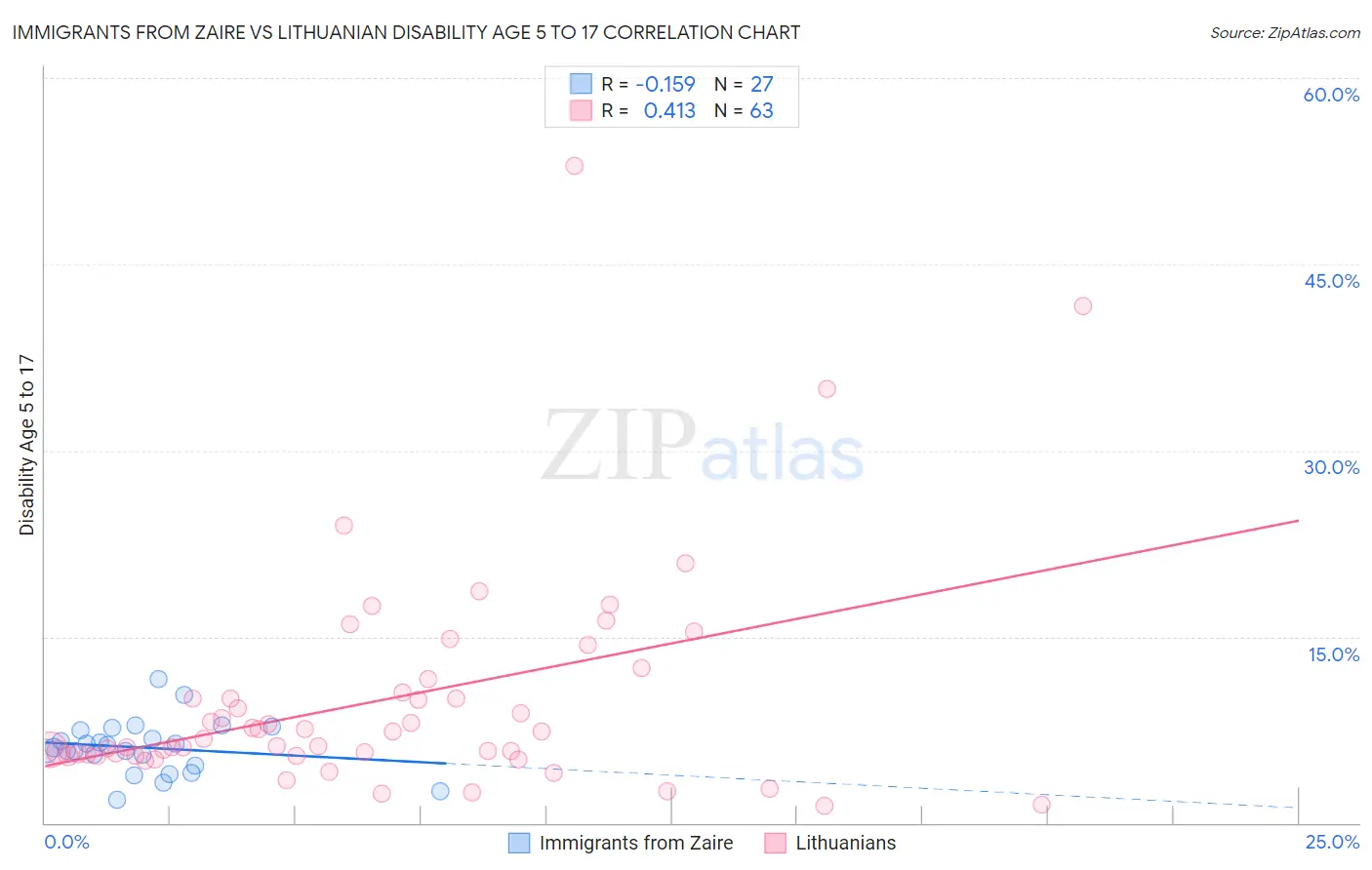 Immigrants from Zaire vs Lithuanian Disability Age 5 to 17