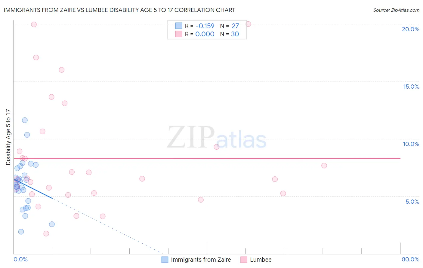 Immigrants from Zaire vs Lumbee Disability Age 5 to 17