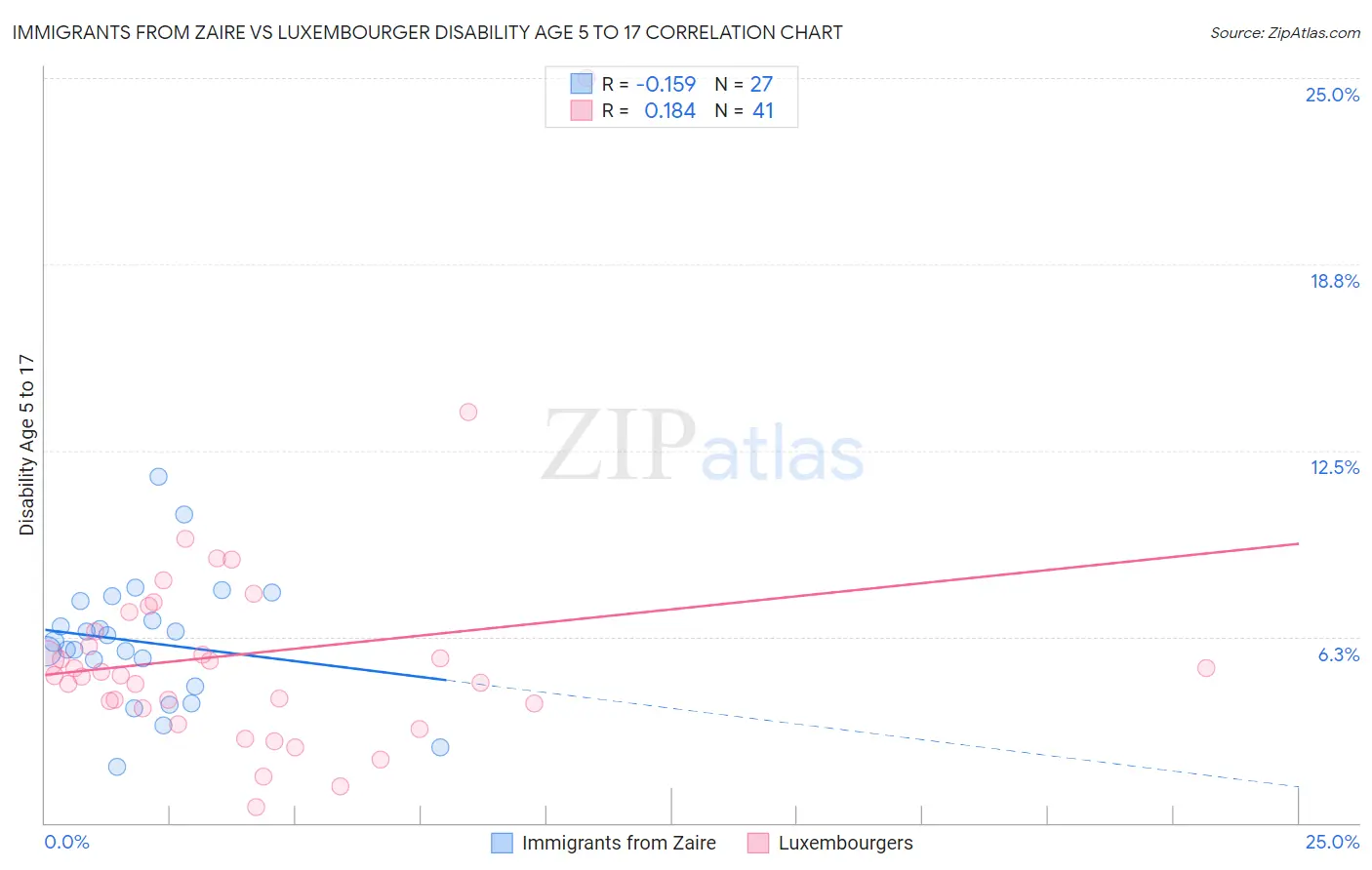 Immigrants from Zaire vs Luxembourger Disability Age 5 to 17