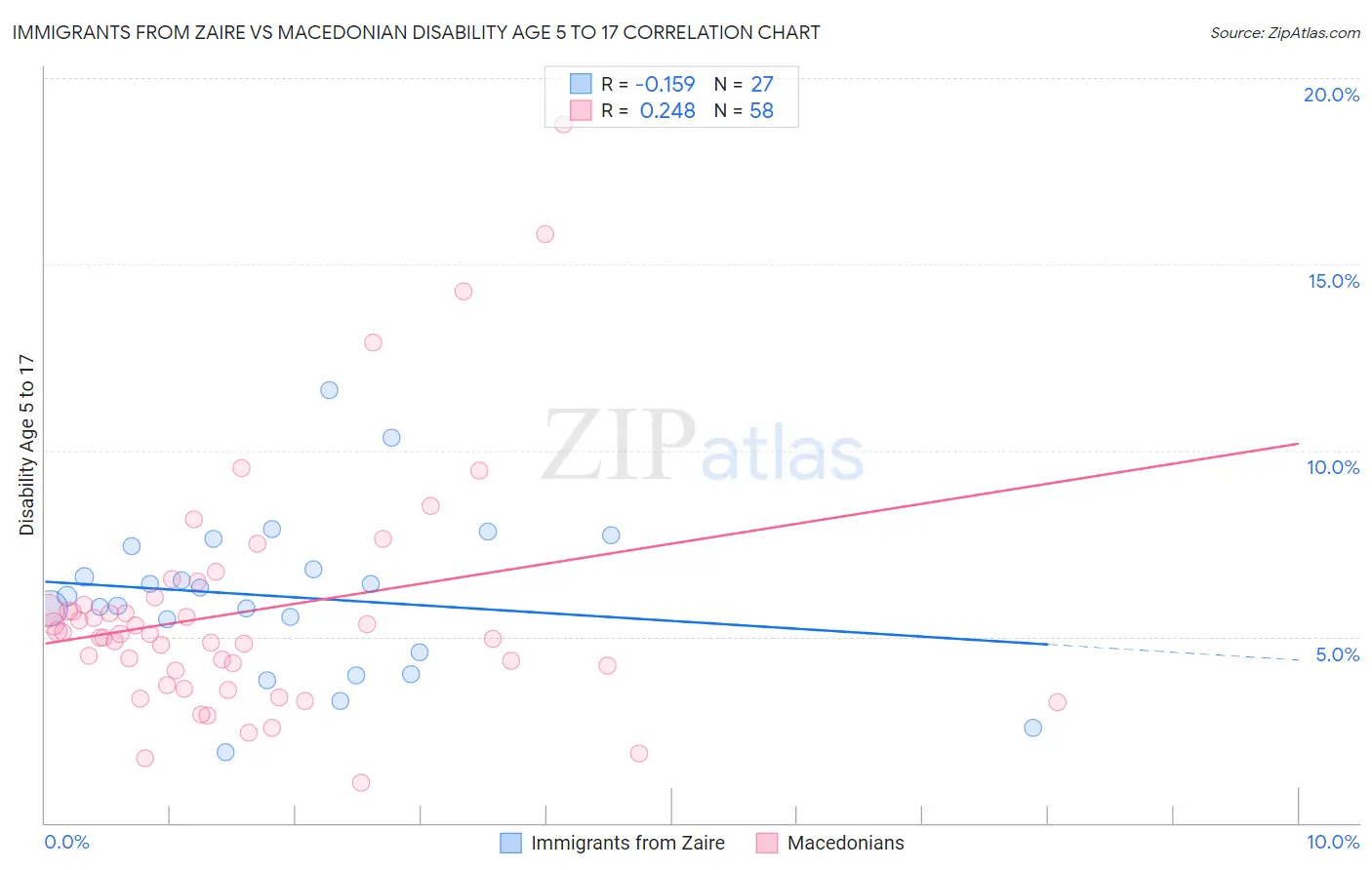 Immigrants from Zaire vs Macedonian Disability Age 5 to 17