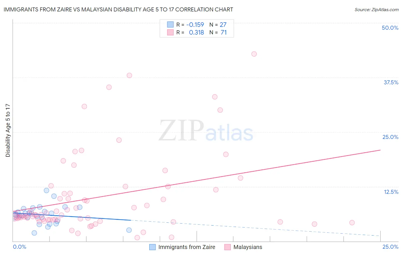 Immigrants from Zaire vs Malaysian Disability Age 5 to 17