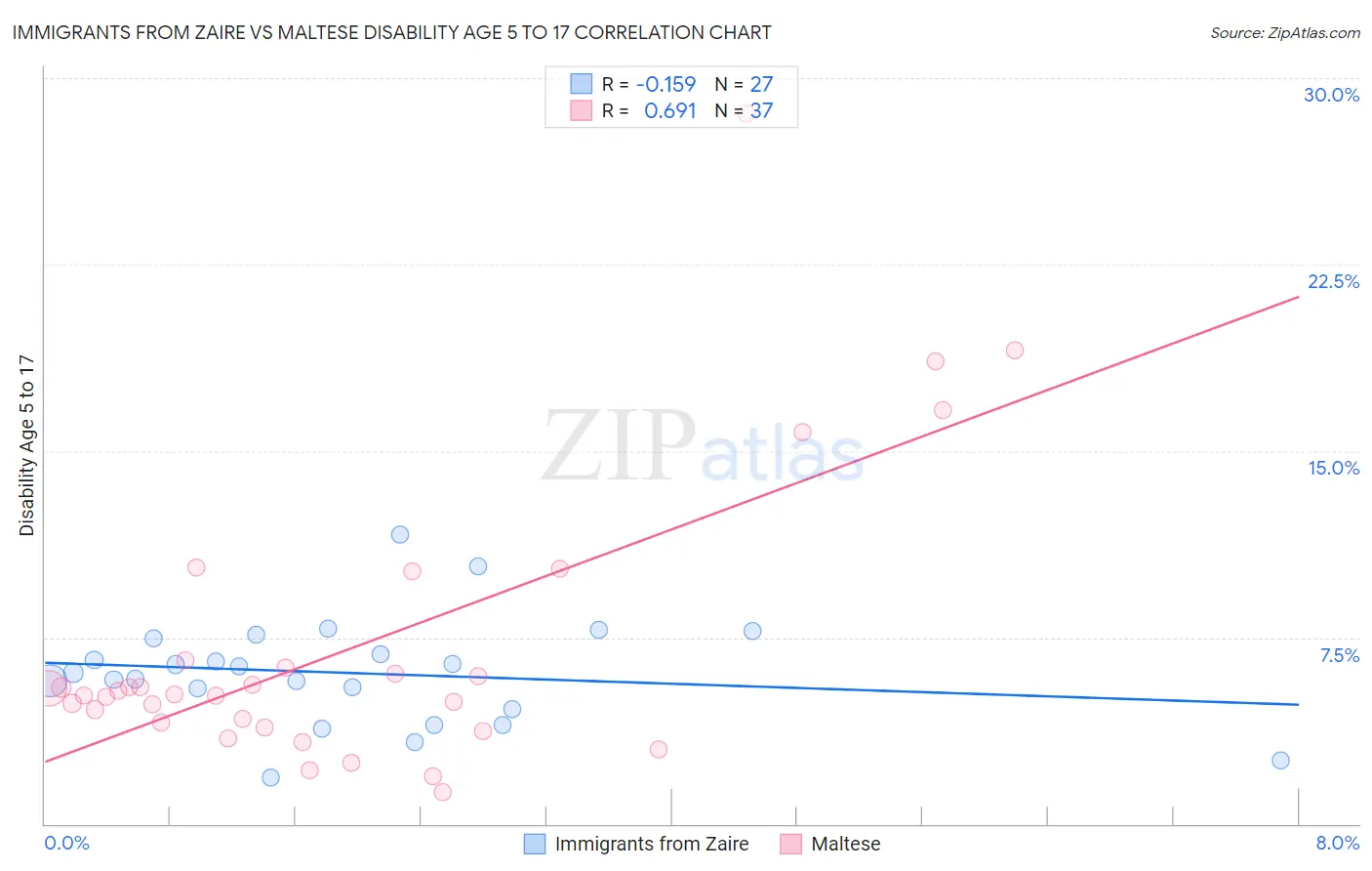 Immigrants from Zaire vs Maltese Disability Age 5 to 17