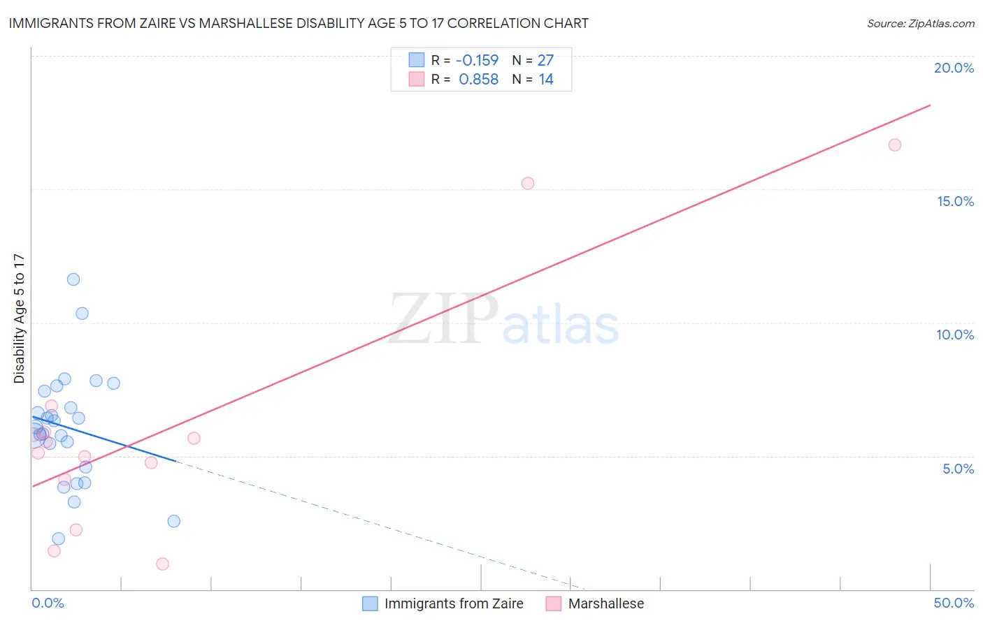 Immigrants from Zaire vs Marshallese Disability Age 5 to 17