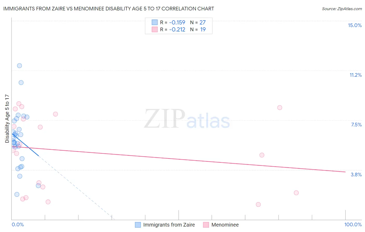 Immigrants from Zaire vs Menominee Disability Age 5 to 17