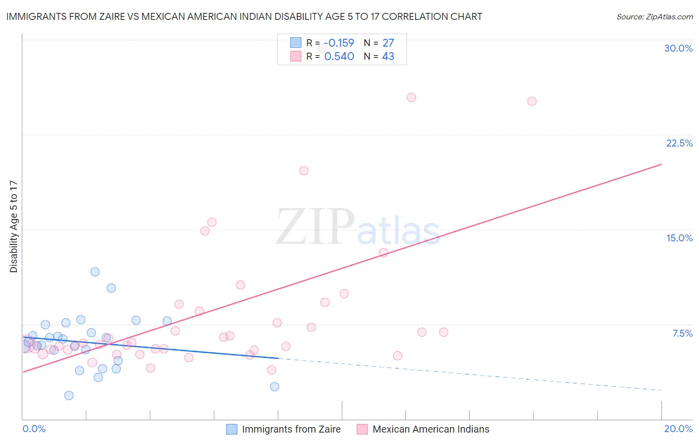 Immigrants from Zaire vs Mexican American Indian Disability Age 5 to 17