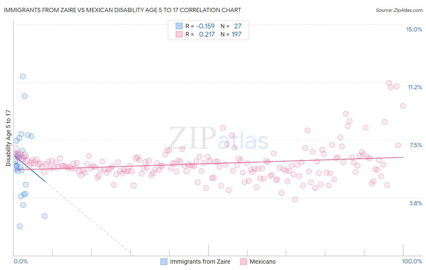 Immigrants from Zaire vs Mexican Disability Age 5 to 17