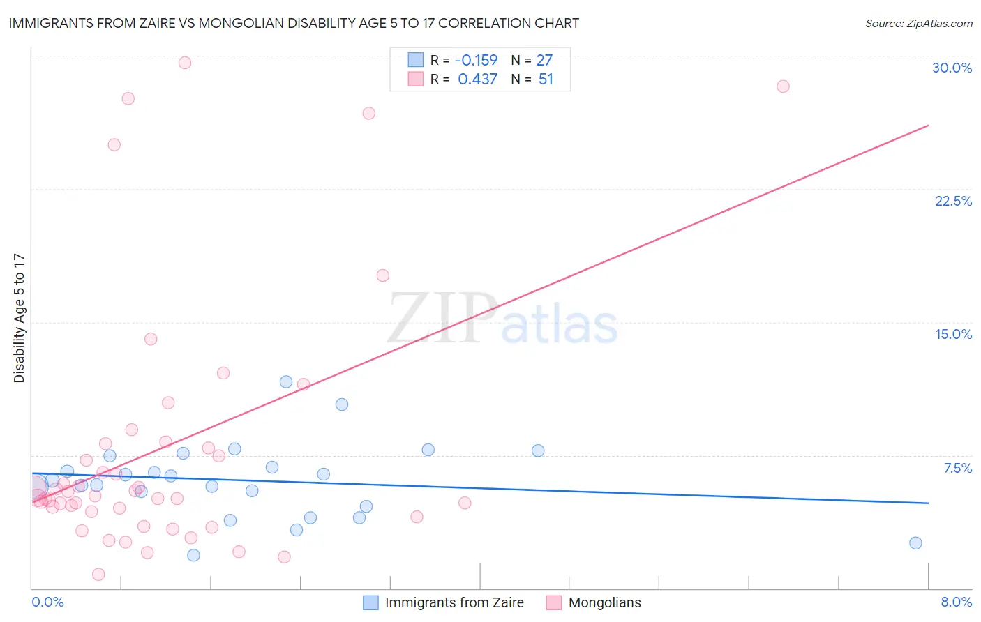 Immigrants from Zaire vs Mongolian Disability Age 5 to 17