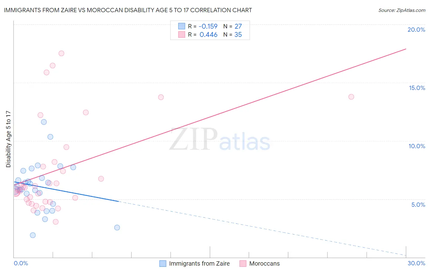 Immigrants from Zaire vs Moroccan Disability Age 5 to 17