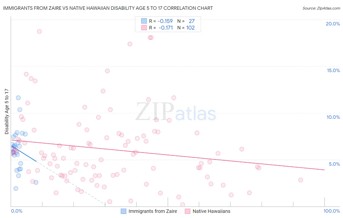 Immigrants from Zaire vs Native Hawaiian Disability Age 5 to 17
