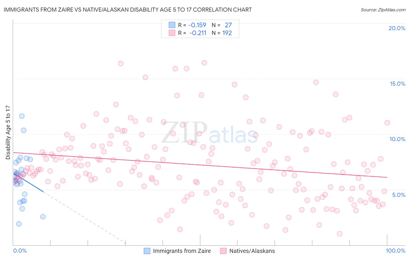 Immigrants from Zaire vs Native/Alaskan Disability Age 5 to 17
