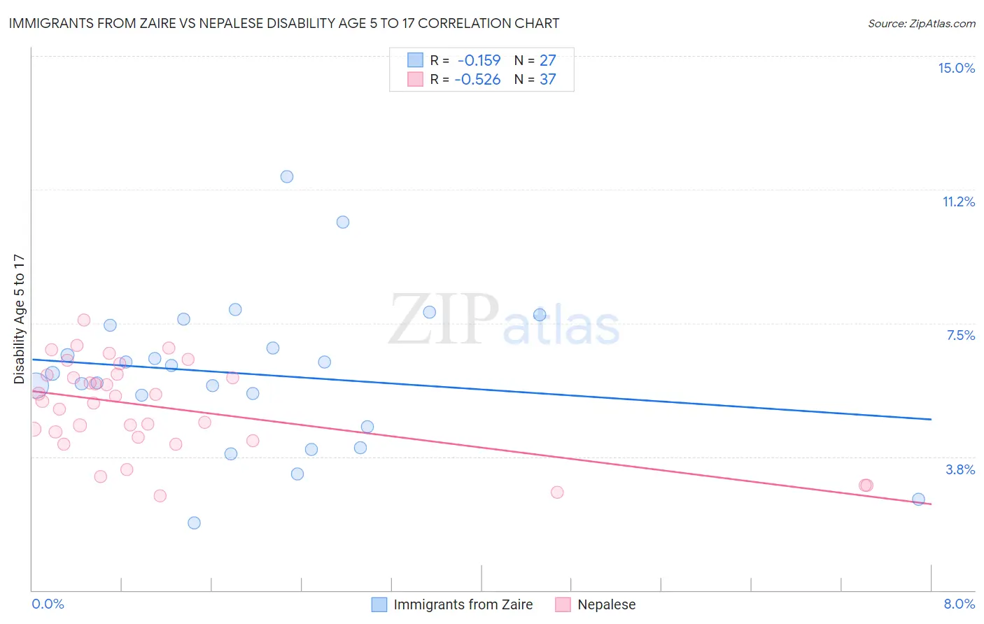 Immigrants from Zaire vs Nepalese Disability Age 5 to 17