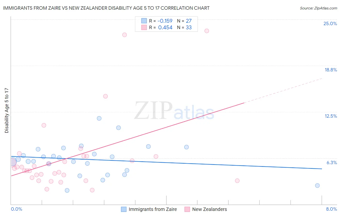 Immigrants from Zaire vs New Zealander Disability Age 5 to 17