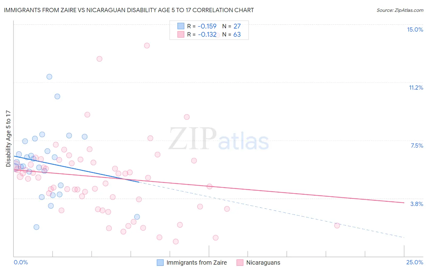 Immigrants from Zaire vs Nicaraguan Disability Age 5 to 17
