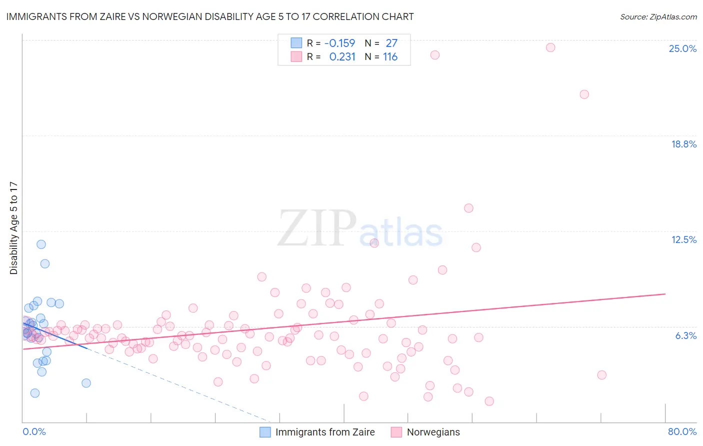 Immigrants from Zaire vs Norwegian Disability Age 5 to 17