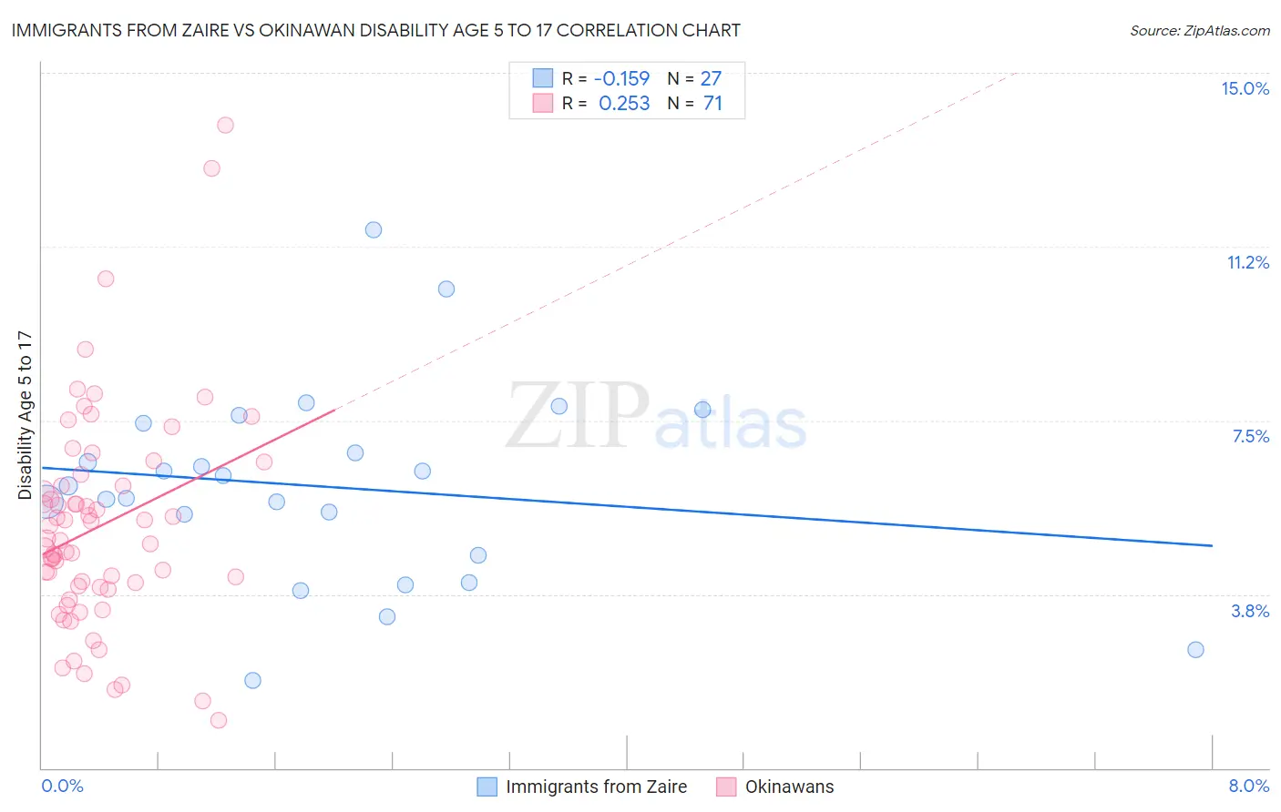 Immigrants from Zaire vs Okinawan Disability Age 5 to 17