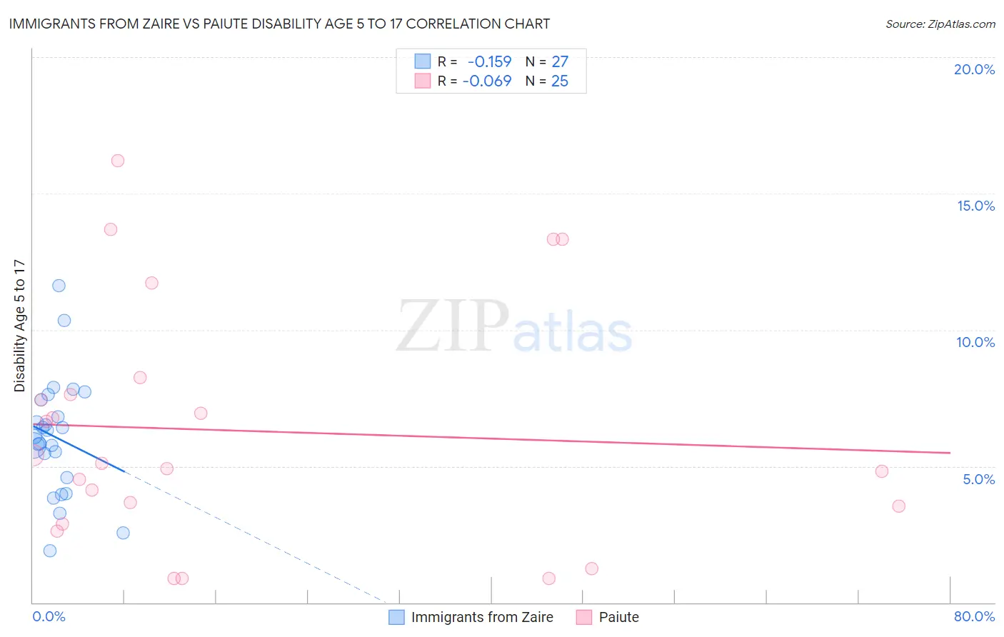 Immigrants from Zaire vs Paiute Disability Age 5 to 17