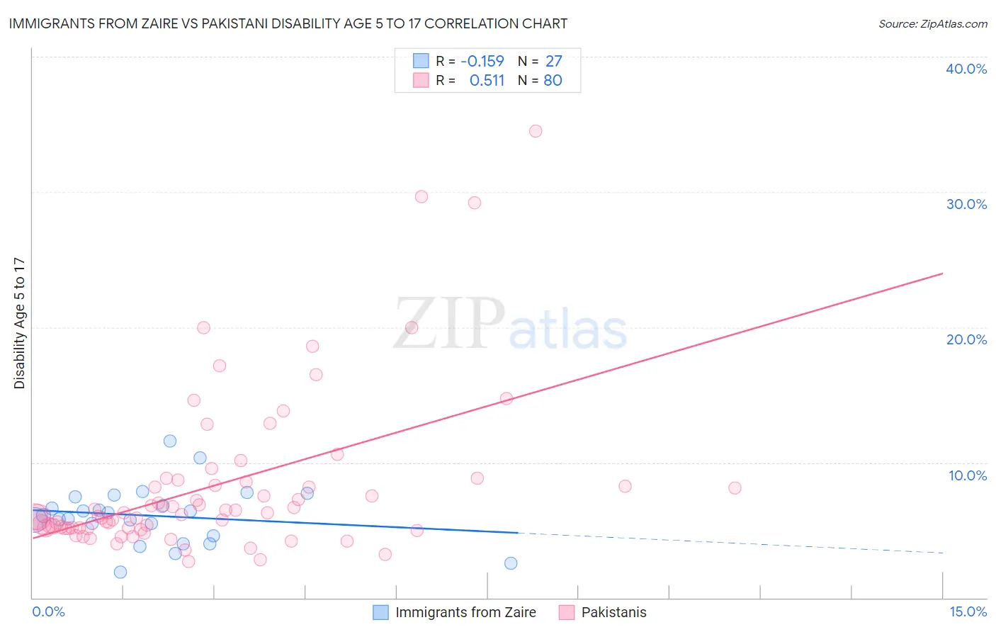 Immigrants from Zaire vs Pakistani Disability Age 5 to 17