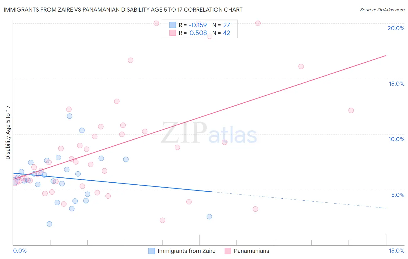 Immigrants from Zaire vs Panamanian Disability Age 5 to 17