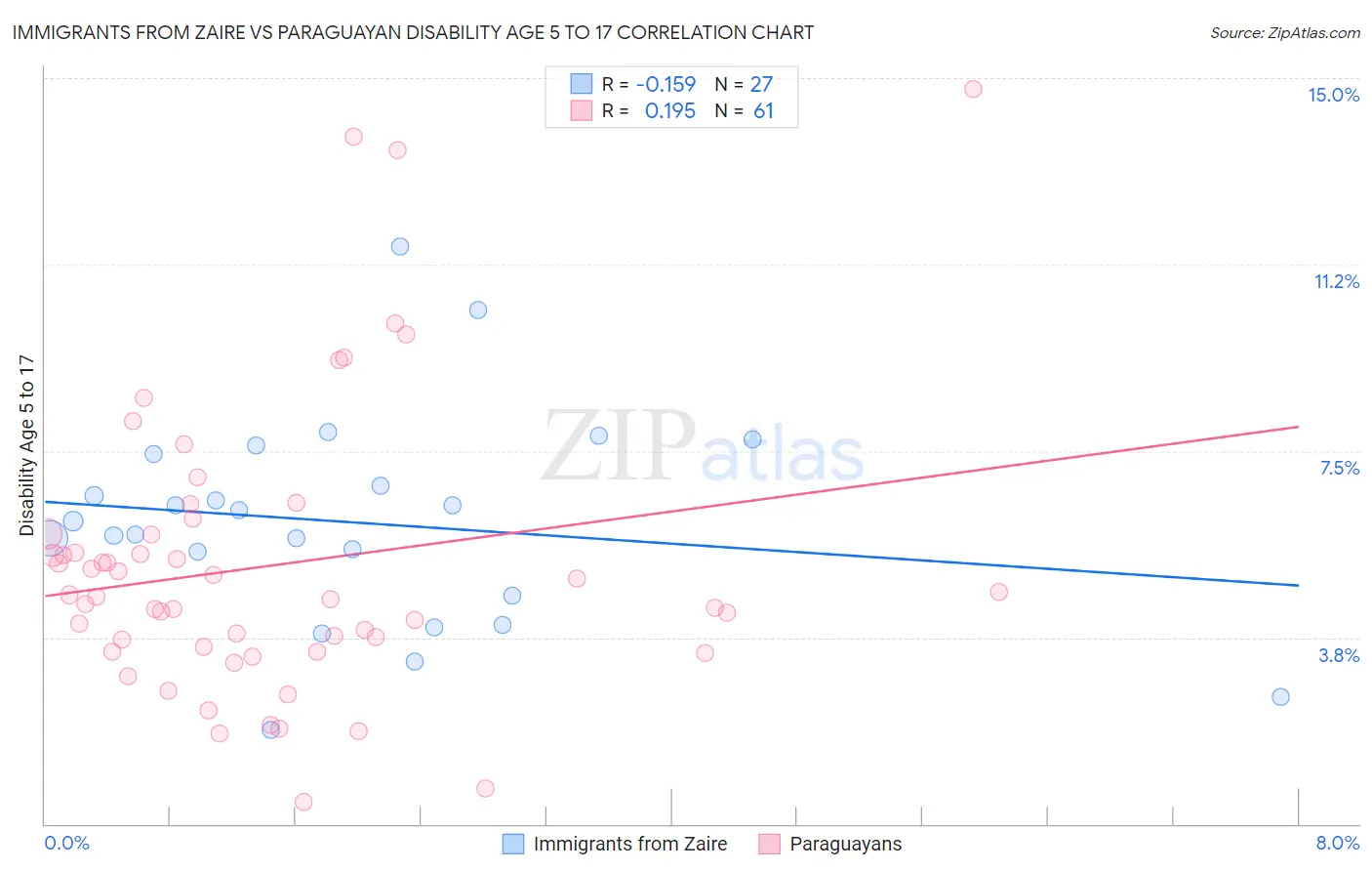 Immigrants from Zaire vs Paraguayan Disability Age 5 to 17