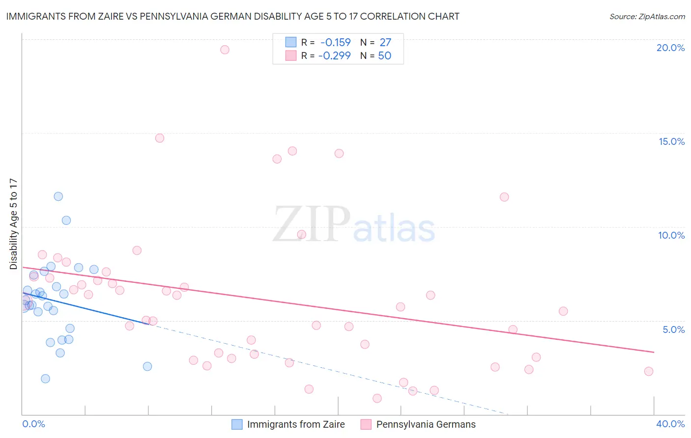 Immigrants from Zaire vs Pennsylvania German Disability Age 5 to 17