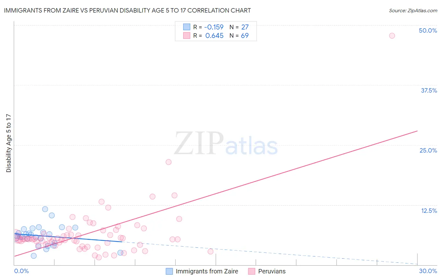 Immigrants from Zaire vs Peruvian Disability Age 5 to 17