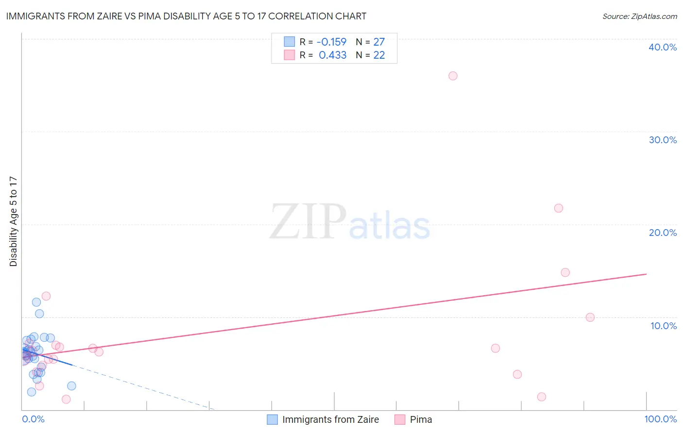 Immigrants from Zaire vs Pima Disability Age 5 to 17