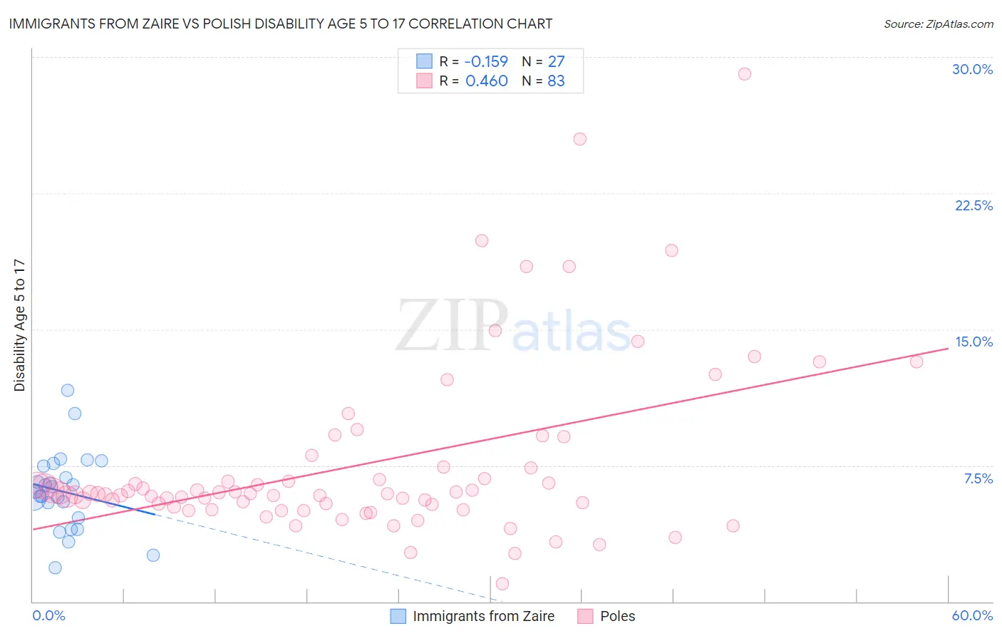 Immigrants from Zaire vs Polish Disability Age 5 to 17