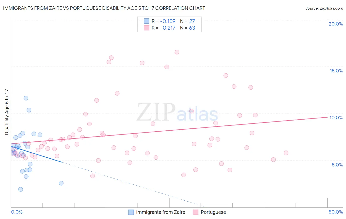 Immigrants from Zaire vs Portuguese Disability Age 5 to 17