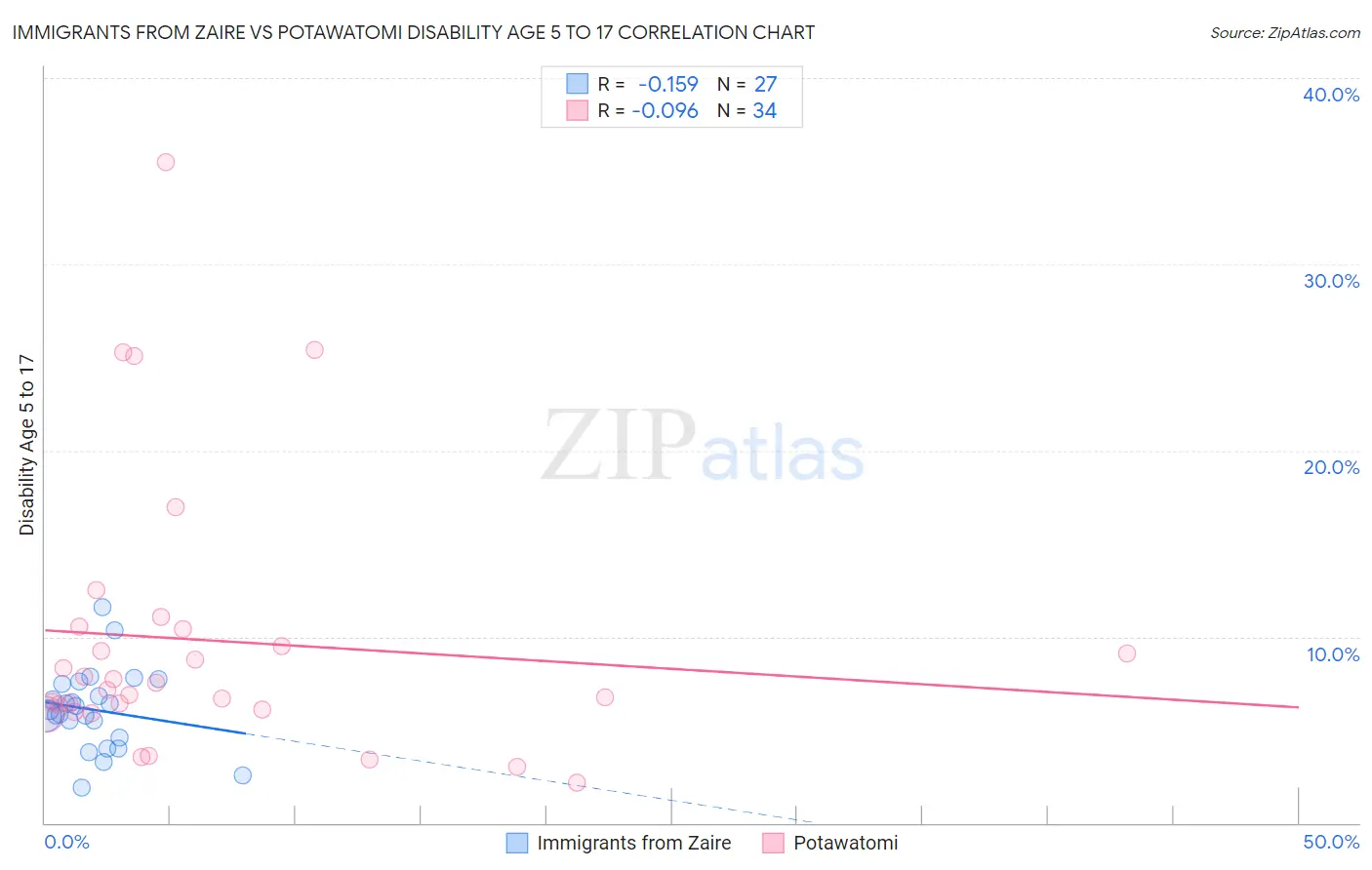 Immigrants from Zaire vs Potawatomi Disability Age 5 to 17
