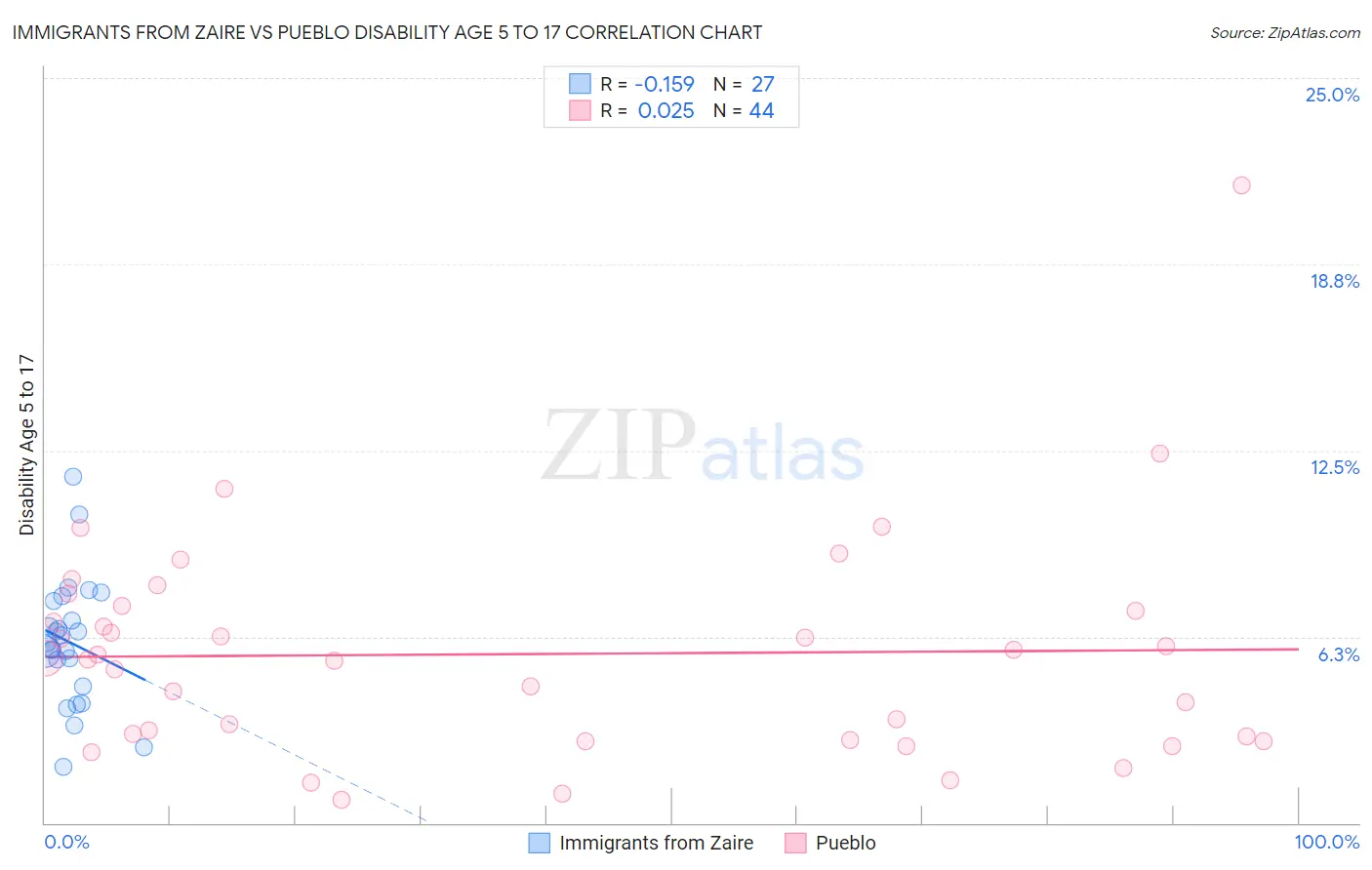 Immigrants from Zaire vs Pueblo Disability Age 5 to 17