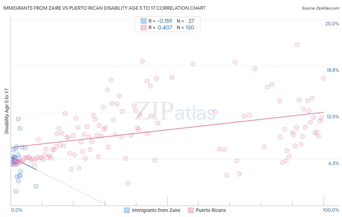 Immigrants from Zaire vs Puerto Rican Disability Age 5 to 17