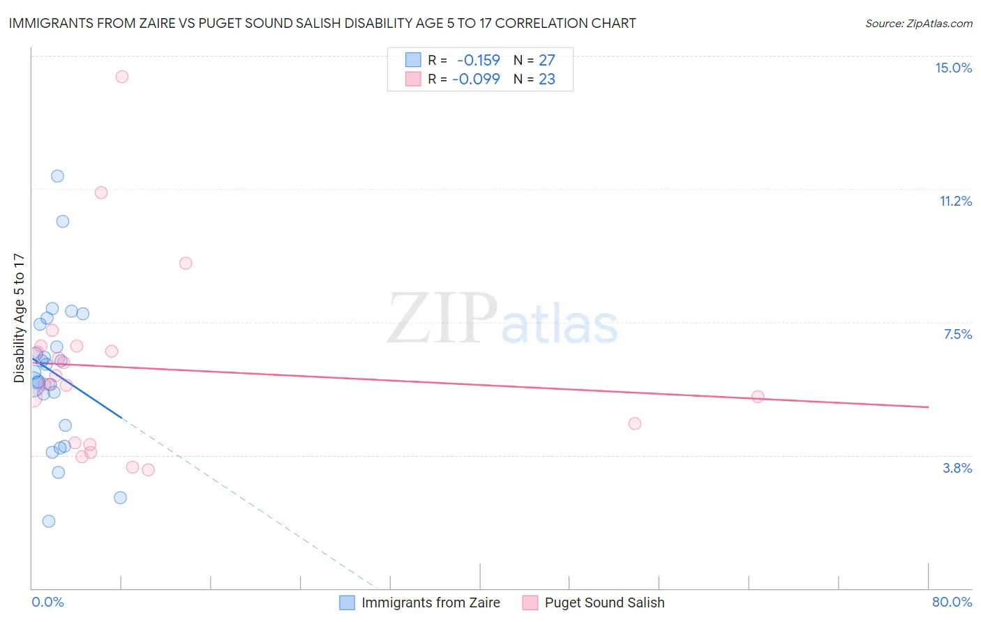 Immigrants from Zaire vs Puget Sound Salish Disability Age 5 to 17