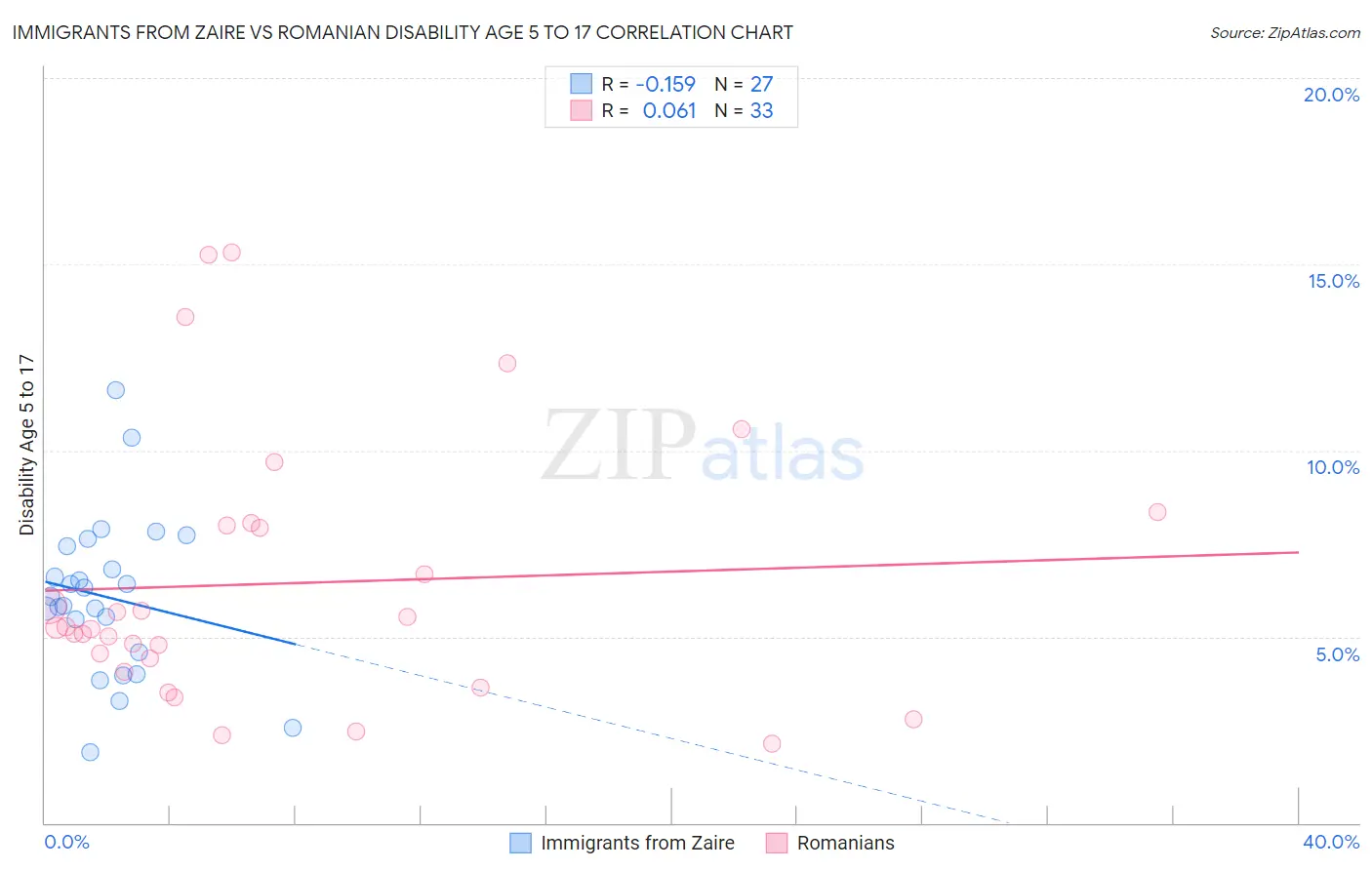 Immigrants from Zaire vs Romanian Disability Age 5 to 17