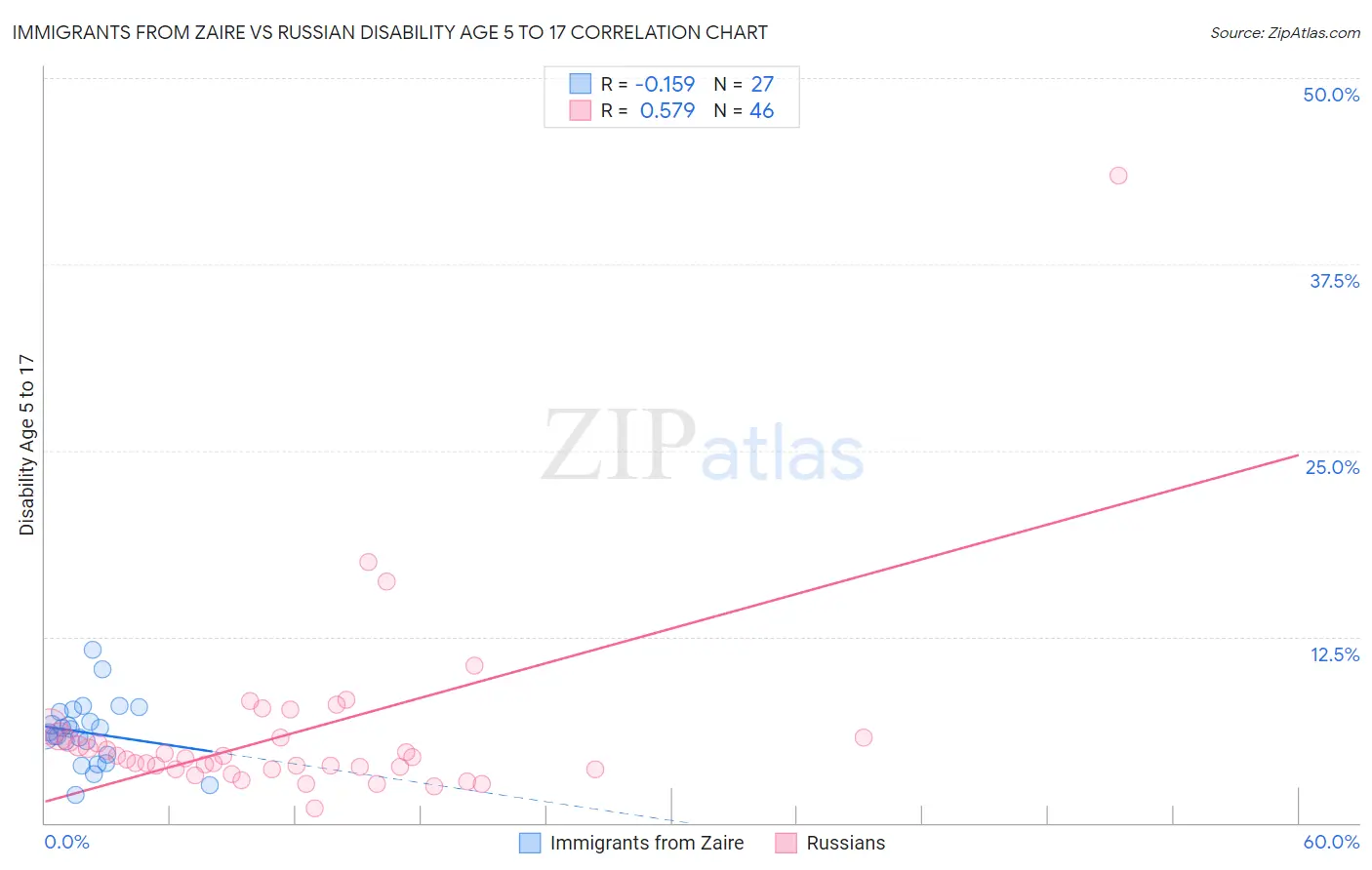 Immigrants from Zaire vs Russian Disability Age 5 to 17