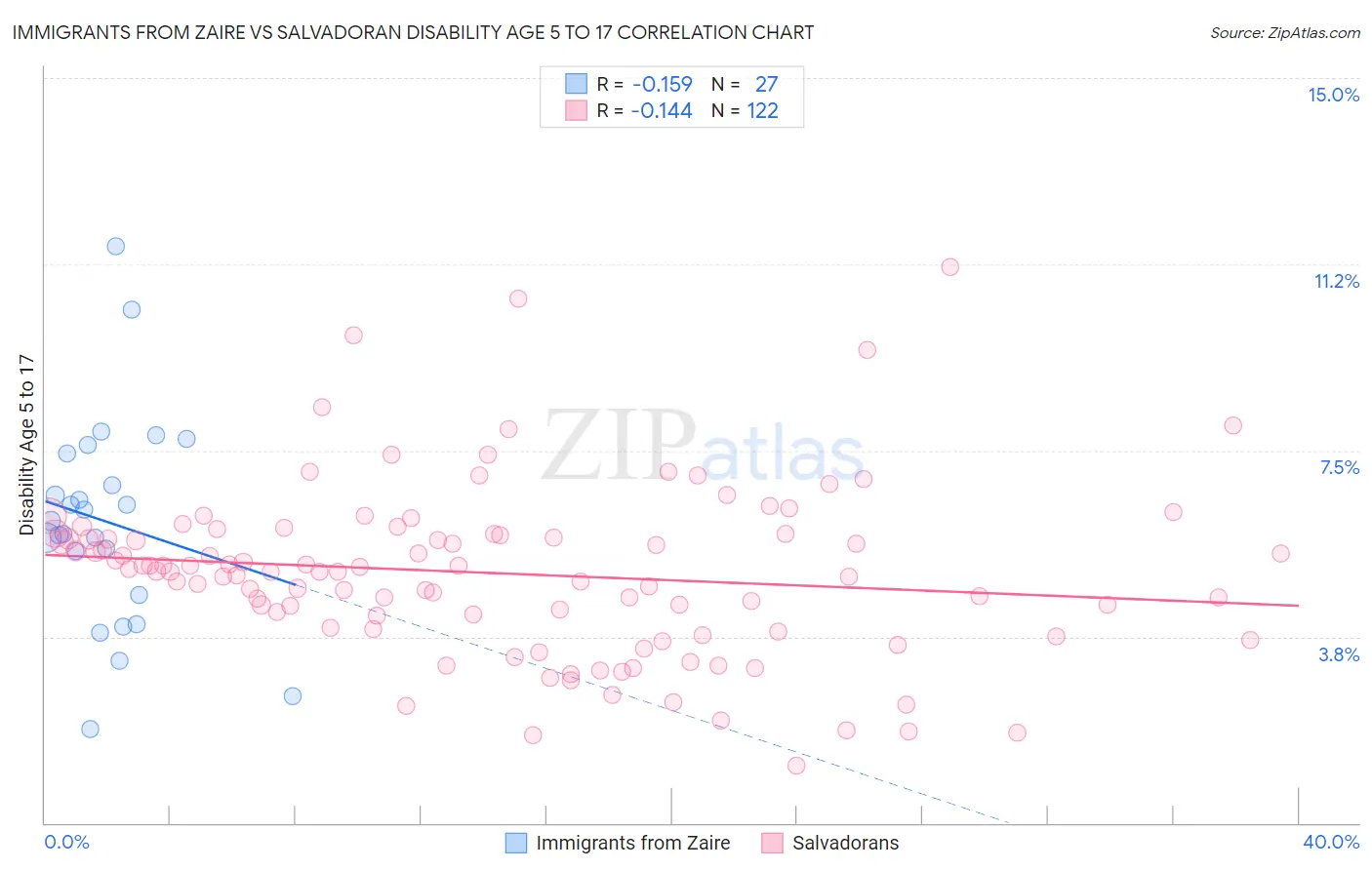 Immigrants from Zaire vs Salvadoran Disability Age 5 to 17