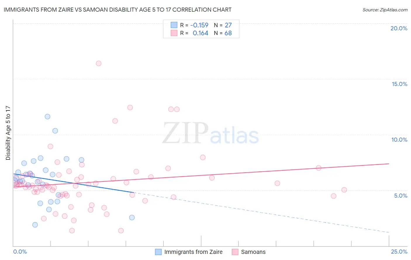 Immigrants from Zaire vs Samoan Disability Age 5 to 17