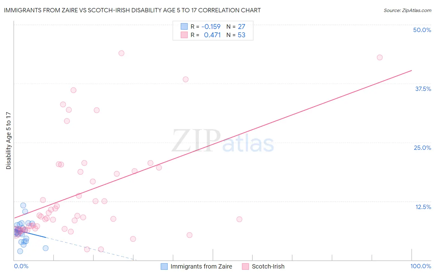 Immigrants from Zaire vs Scotch-Irish Disability Age 5 to 17