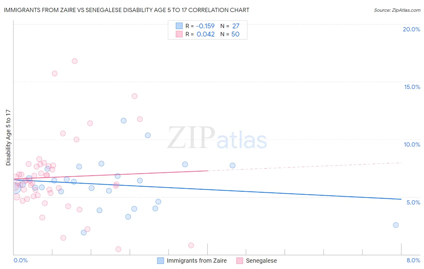Immigrants from Zaire vs Senegalese Disability Age 5 to 17