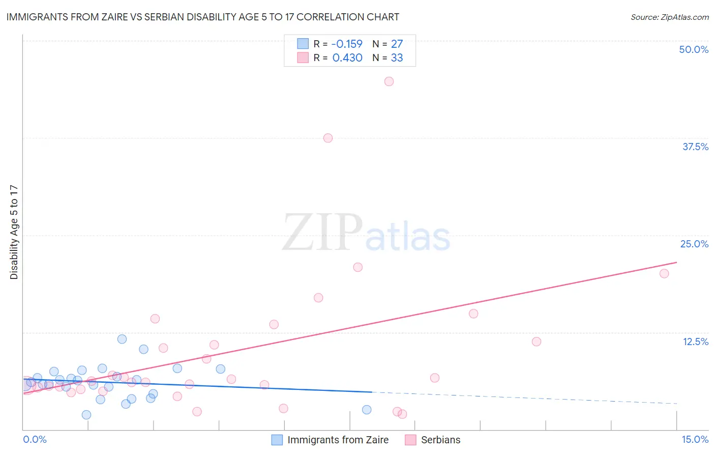 Immigrants from Zaire vs Serbian Disability Age 5 to 17