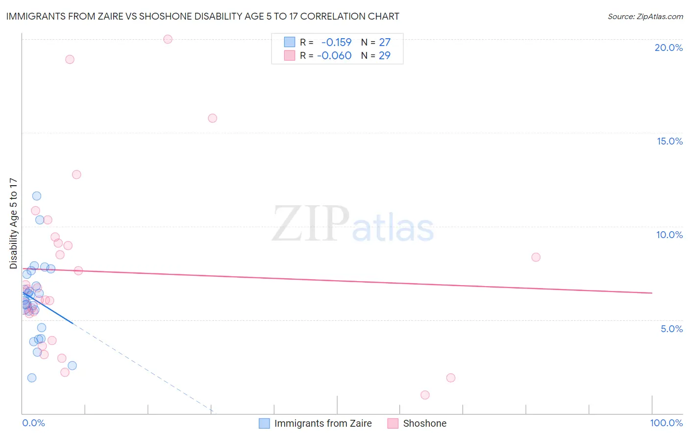 Immigrants from Zaire vs Shoshone Disability Age 5 to 17