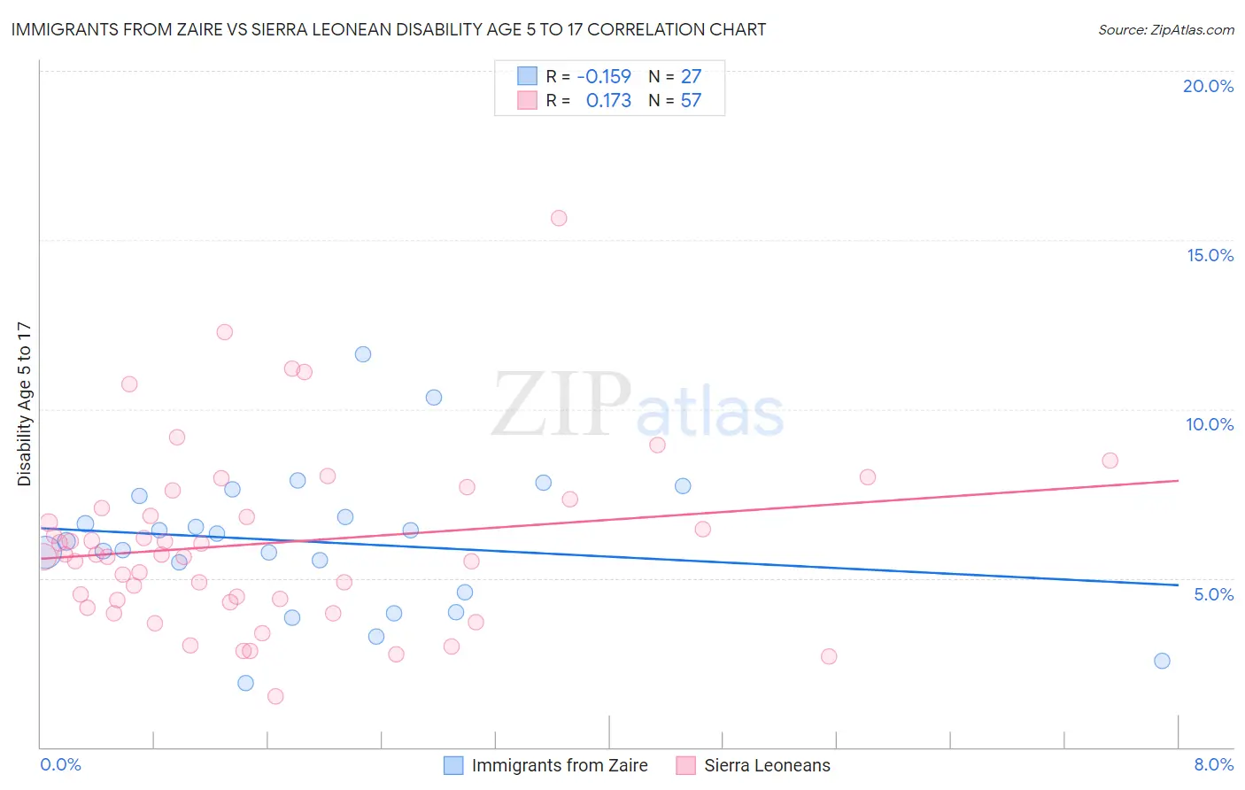 Immigrants from Zaire vs Sierra Leonean Disability Age 5 to 17