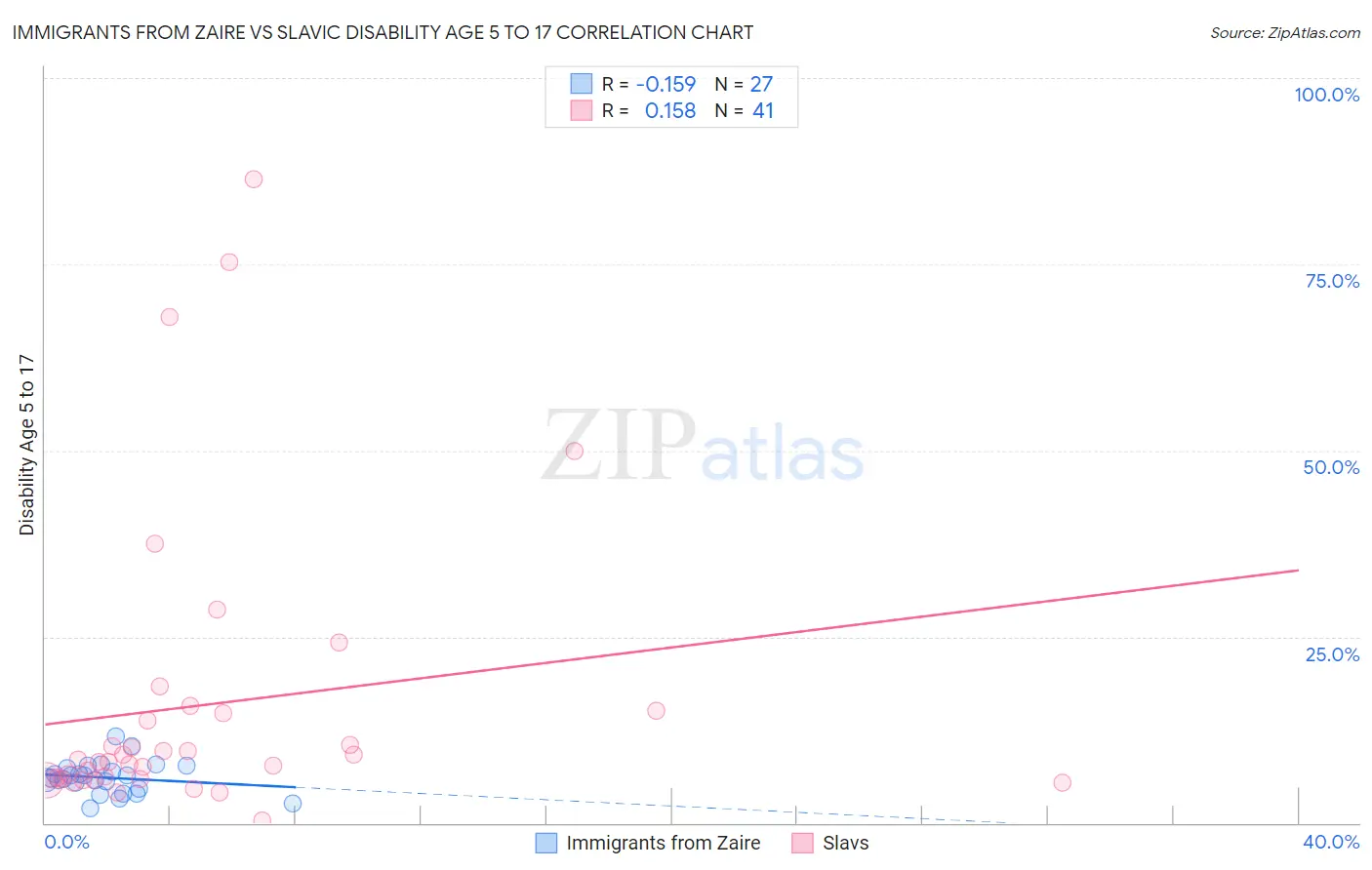 Immigrants from Zaire vs Slavic Disability Age 5 to 17