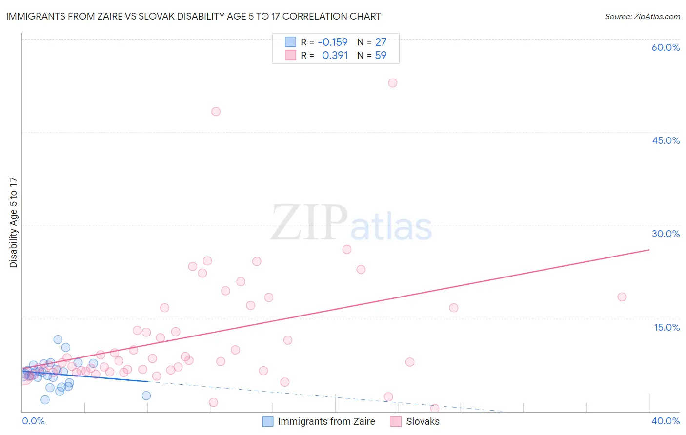 Immigrants from Zaire vs Slovak Disability Age 5 to 17