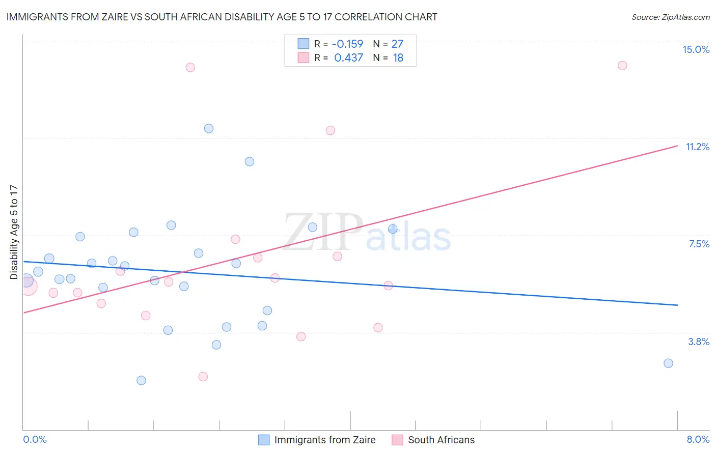 Immigrants from Zaire vs South African Disability Age 5 to 17