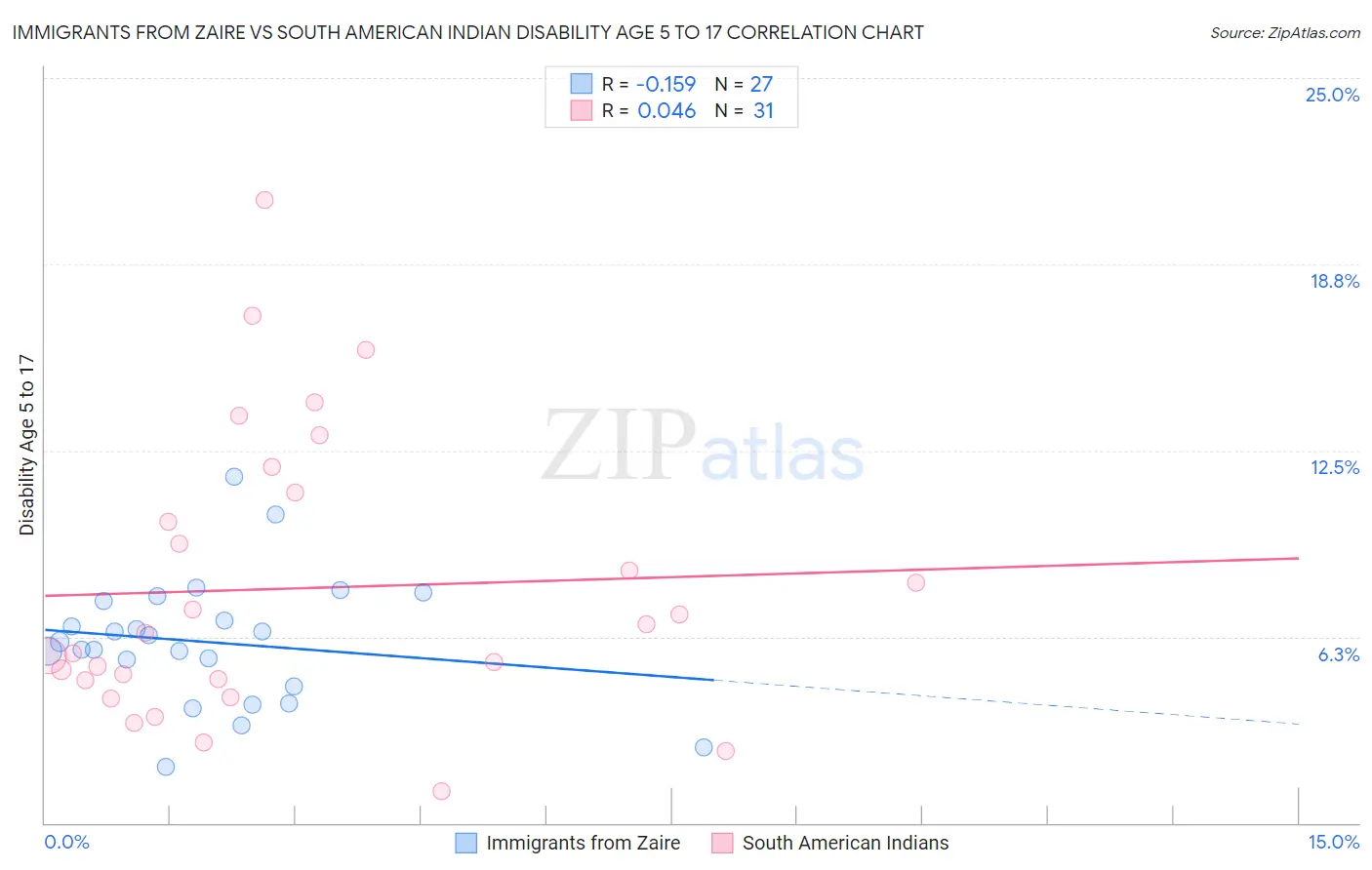 Immigrants from Zaire vs South American Indian Disability Age 5 to 17