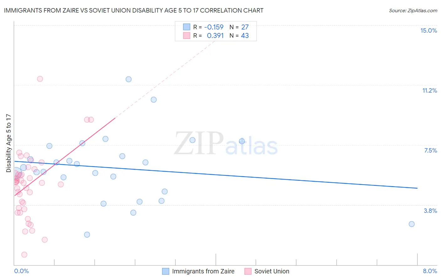 Immigrants from Zaire vs Soviet Union Disability Age 5 to 17